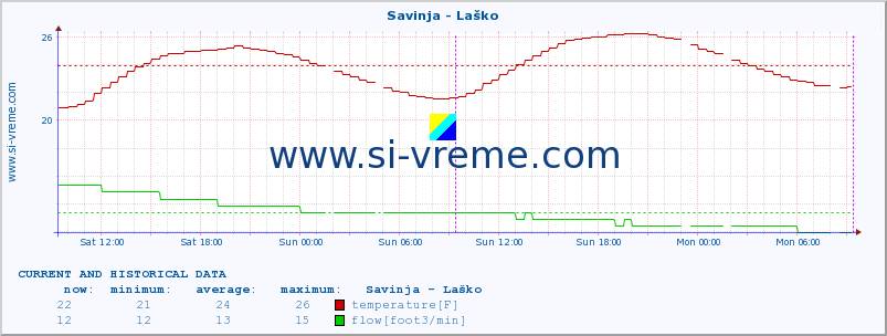  :: Savinja - Laško :: temperature | flow | height :: last two days / 5 minutes.