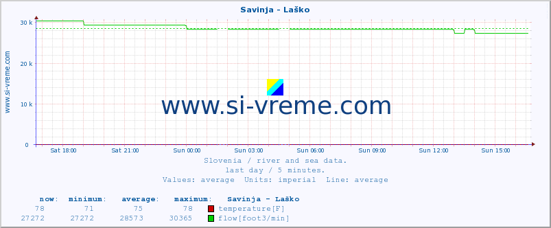  :: Savinja - Laško :: temperature | flow | height :: last day / 5 minutes.