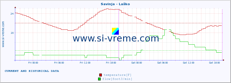  :: Savinja - Laško :: temperature | flow | height :: last two days / 5 minutes.