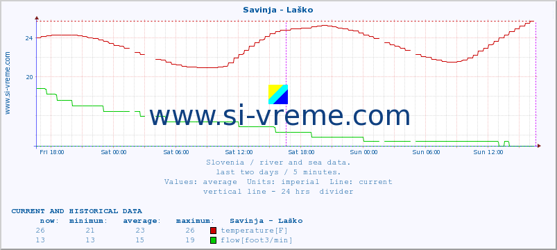  :: Savinja - Laško :: temperature | flow | height :: last two days / 5 minutes.