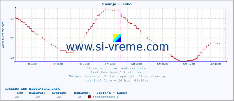  :: Savinja - Laško :: temperature | flow | height :: last two days / 5 minutes.