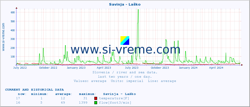  :: Savinja - Laško :: temperature | flow | height :: last two years / one day.