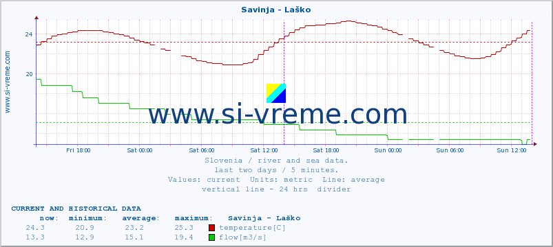  :: Savinja - Laško :: temperature | flow | height :: last two days / 5 minutes.