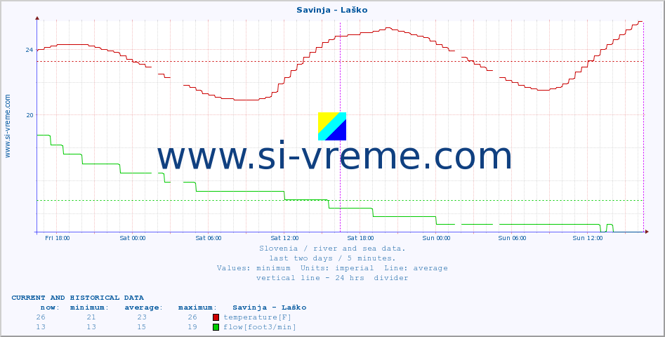  :: Savinja - Laško :: temperature | flow | height :: last two days / 5 minutes.