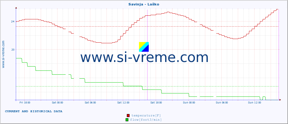  :: Savinja - Laško :: temperature | flow | height :: last two days / 5 minutes.