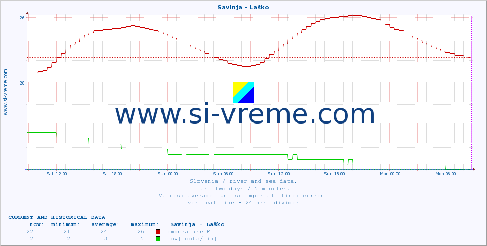  :: Savinja - Laško :: temperature | flow | height :: last two days / 5 minutes.