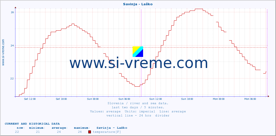  :: Savinja - Laško :: temperature | flow | height :: last two days / 5 minutes.