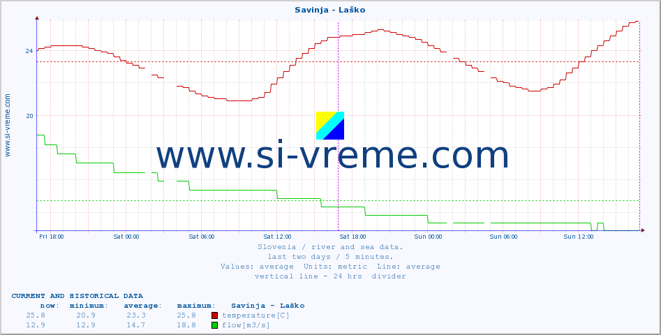  :: Savinja - Laško :: temperature | flow | height :: last two days / 5 minutes.