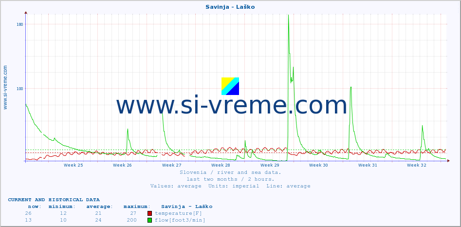  :: Savinja - Laško :: temperature | flow | height :: last two months / 2 hours.