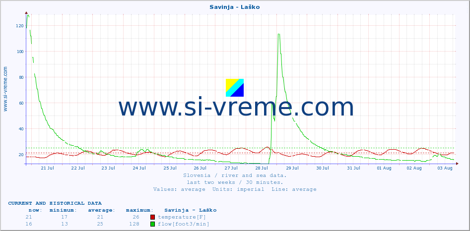  :: Savinja - Laško :: temperature | flow | height :: last two weeks / 30 minutes.