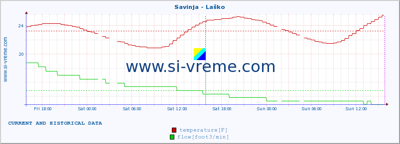  :: Savinja - Laško :: temperature | flow | height :: last two days / 5 minutes.