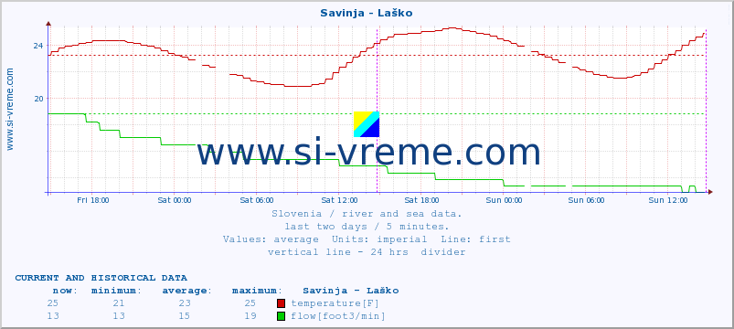  :: Savinja - Laško :: temperature | flow | height :: last two days / 5 minutes.