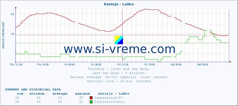  :: Savinja - Laško :: temperature | flow | height :: last two days / 5 minutes.