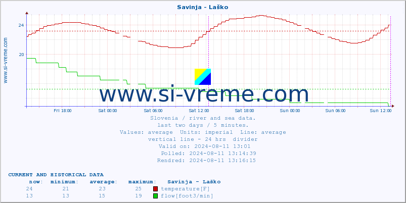  :: Savinja - Laško :: temperature | flow | height :: last two days / 5 minutes.