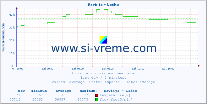  :: Savinja - Laško :: temperature | flow | height :: last day / 5 minutes.