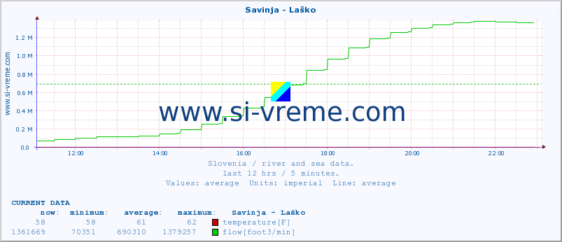  :: Savinja - Laško :: temperature | flow | height :: last day / 5 minutes.