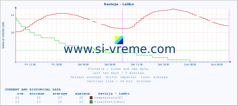  :: Savinja - Laško :: temperature | flow | height :: last two days / 5 minutes.