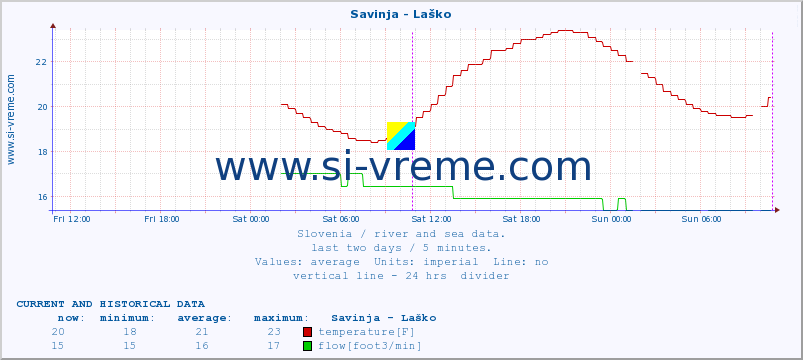  :: Savinja - Laško :: temperature | flow | height :: last two days / 5 minutes.