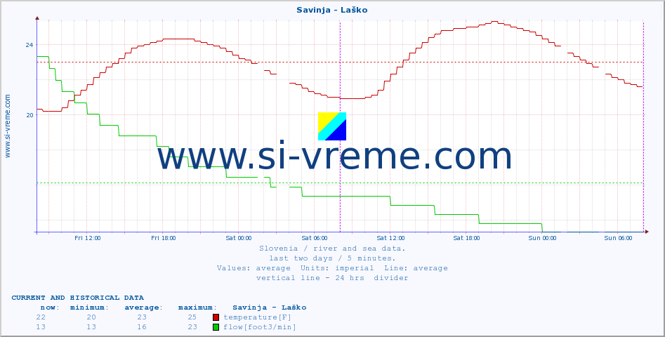  :: Savinja - Laško :: temperature | flow | height :: last two days / 5 minutes.