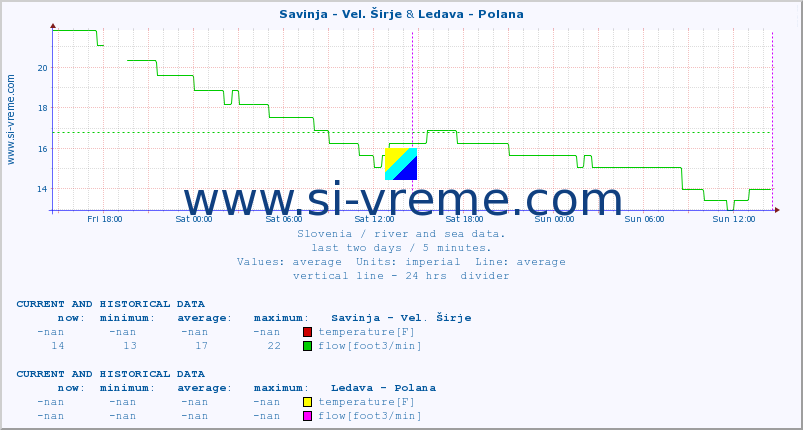  :: Savinja - Vel. Širje & Ledava - Polana :: temperature | flow | height :: last two days / 5 minutes.