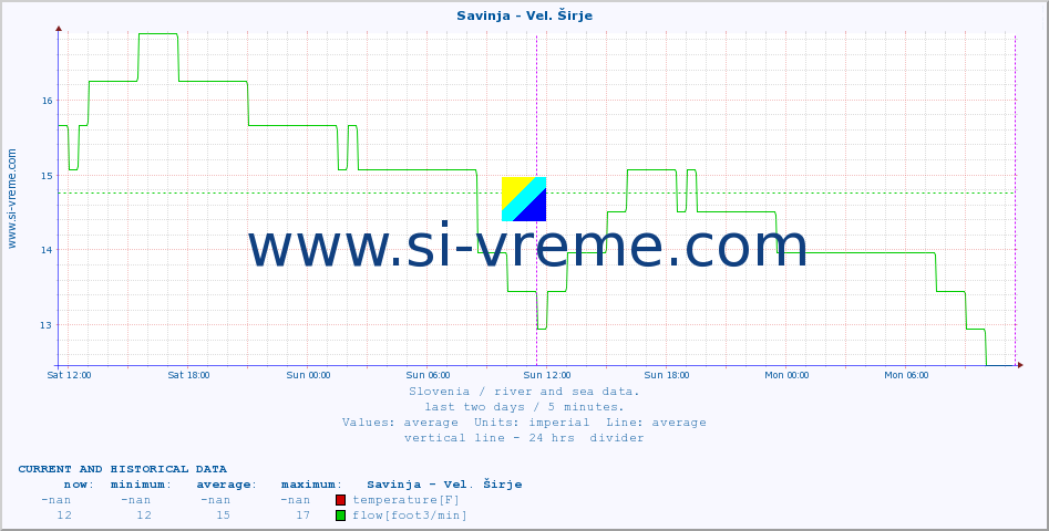  :: Savinja - Vel. Širje :: temperature | flow | height :: last two days / 5 minutes.