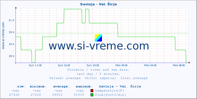  :: Savinja - Vel. Širje :: temperature | flow | height :: last day / 5 minutes.