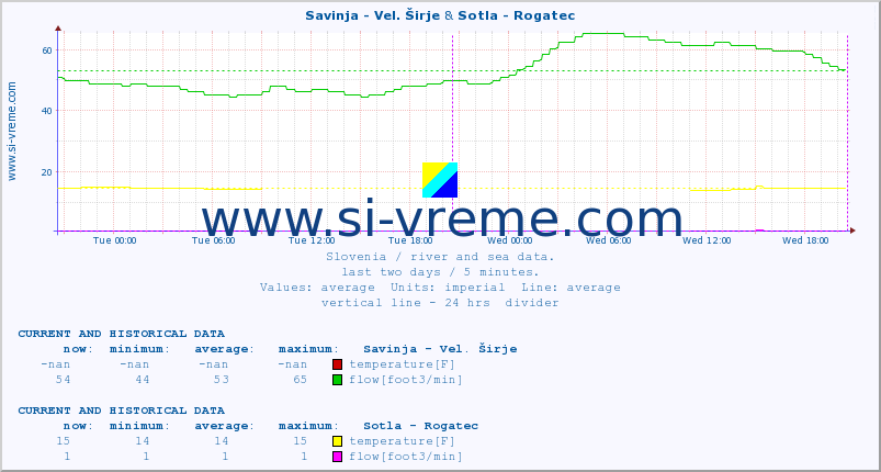  :: Savinja - Vel. Širje & Sotla - Rogatec :: temperature | flow | height :: last two days / 5 minutes.