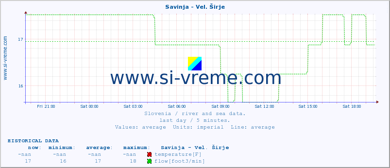  :: Savinja - Vel. Širje :: temperature | flow | height :: last day / 5 minutes.