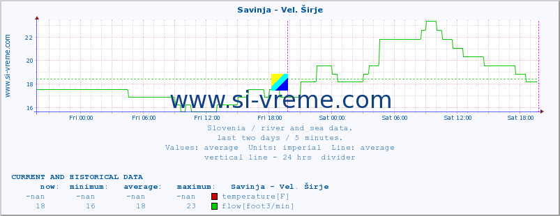  :: Savinja - Vel. Širje :: temperature | flow | height :: last two days / 5 minutes.