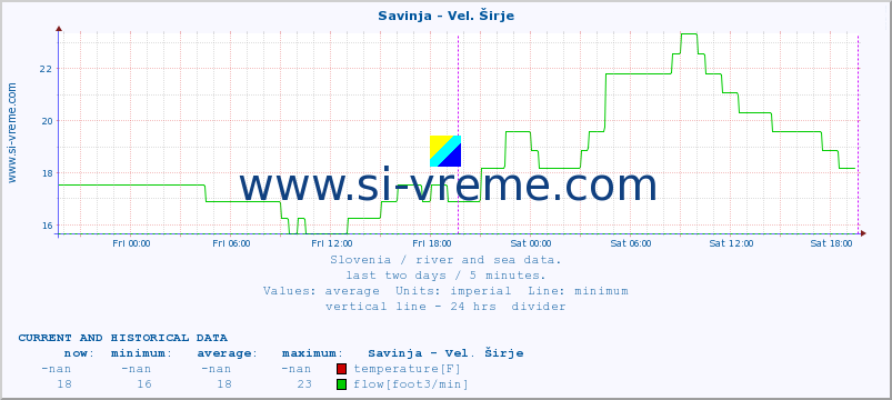  :: Savinja - Vel. Širje :: temperature | flow | height :: last two days / 5 minutes.