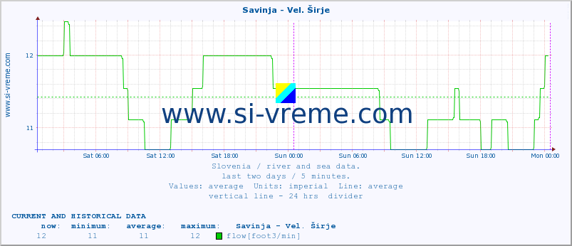  :: Savinja - Vel. Širje :: temperature | flow | height :: last two days / 5 minutes.