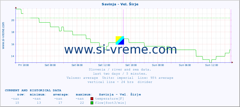  :: Savinja - Vel. Širje :: temperature | flow | height :: last two days / 5 minutes.