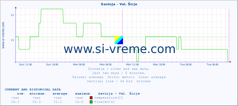  :: Savinja - Vel. Širje :: temperature | flow | height :: last two days / 5 minutes.