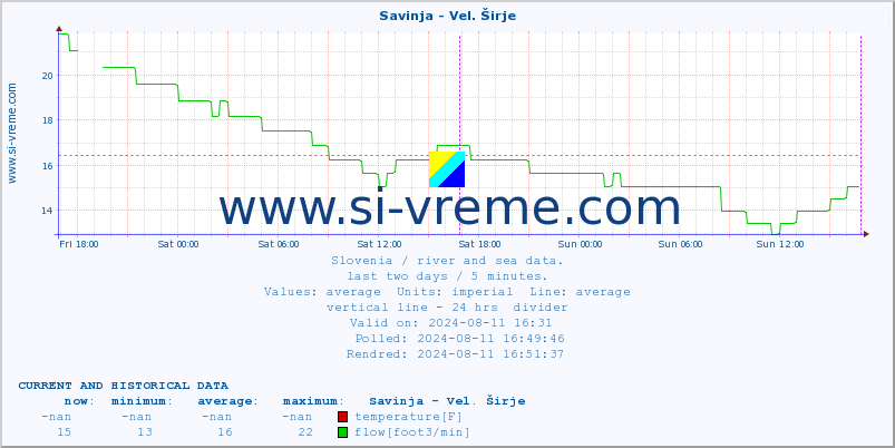  :: Savinja - Vel. Širje :: temperature | flow | height :: last two days / 5 minutes.