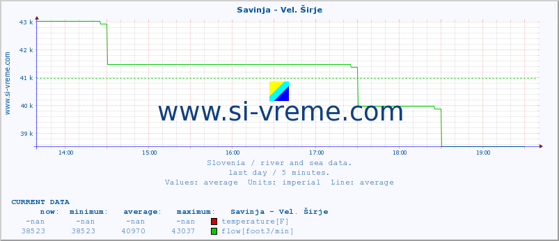  :: Savinja - Vel. Širje :: temperature | flow | height :: last day / 5 minutes.