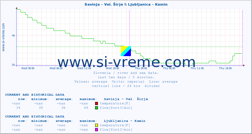  :: Savinja - Vel. Širje & Ljubljanica - Kamin :: temperature | flow | height :: last two days / 5 minutes.