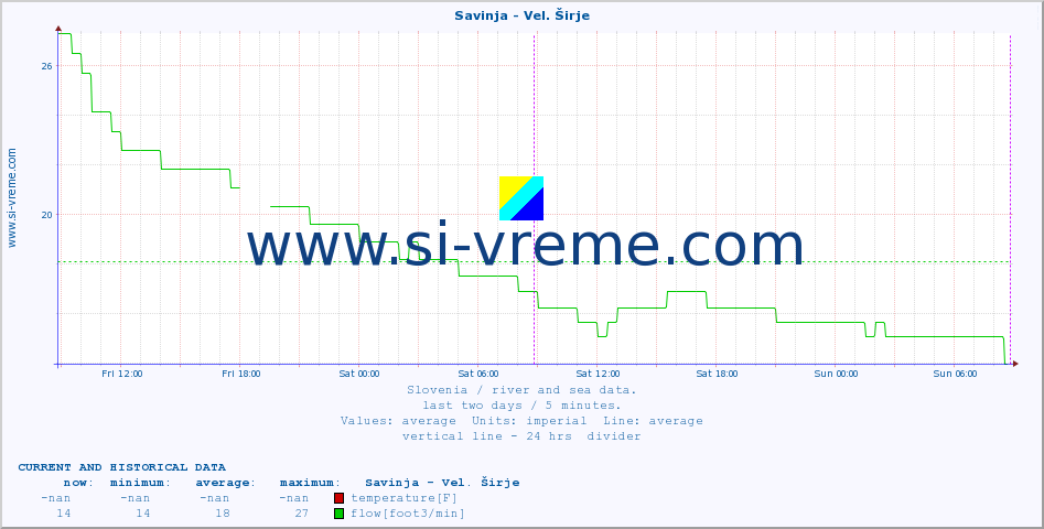  :: Savinja - Vel. Širje :: temperature | flow | height :: last two days / 5 minutes.