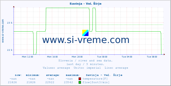  :: Savinja - Vel. Širje :: temperature | flow | height :: last day / 5 minutes.