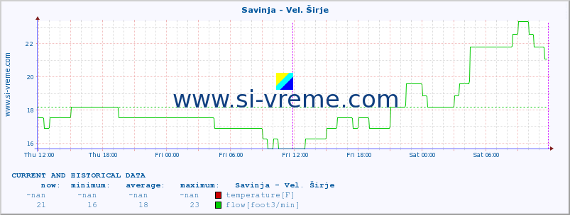  :: Savinja - Vel. Širje :: temperature | flow | height :: last two days / 5 minutes.