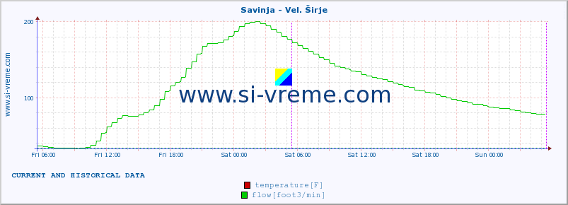  :: Savinja - Vel. Širje :: temperature | flow | height :: last two days / 5 minutes.