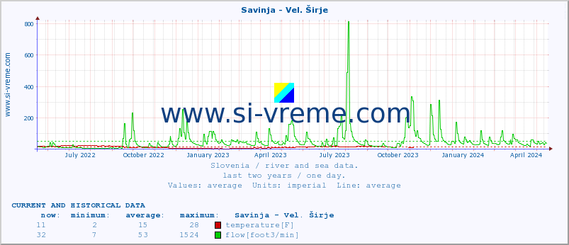  :: Savinja - Vel. Širje :: temperature | flow | height :: last two years / one day.