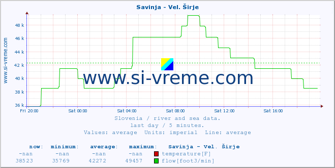  :: Savinja - Vel. Širje :: temperature | flow | height :: last day / 5 minutes.