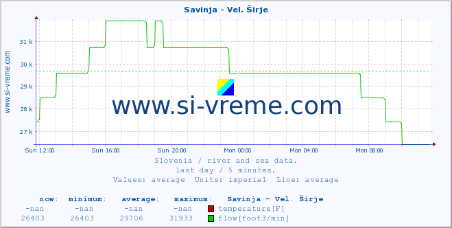  :: Savinja - Vel. Širje :: temperature | flow | height :: last day / 5 minutes.