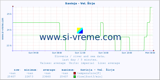  :: Savinja - Vel. Širje :: temperature | flow | height :: last day / 5 minutes.