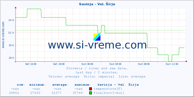  :: Savinja - Vel. Širje :: temperature | flow | height :: last day / 5 minutes.