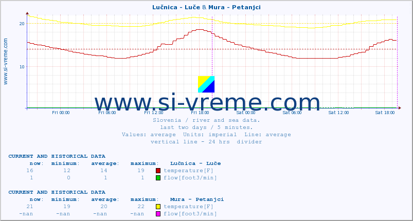  :: Lučnica - Luče & Mura - Petanjci :: temperature | flow | height :: last two days / 5 minutes.