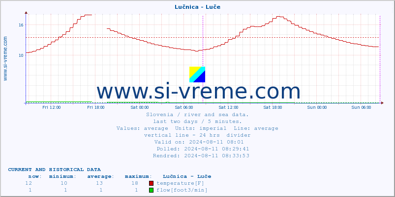  :: Lučnica - Luče :: temperature | flow | height :: last two days / 5 minutes.