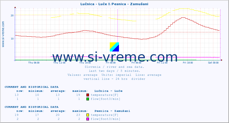  :: Lučnica - Luče & Pesnica - Zamušani :: temperature | flow | height :: last two days / 5 minutes.
