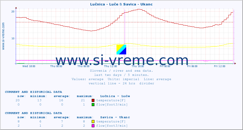  :: Lučnica - Luče & Savica - Ukanc :: temperature | flow | height :: last two days / 5 minutes.