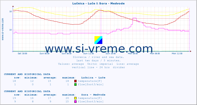  :: Lučnica - Luče & Sora - Medvode :: temperature | flow | height :: last two days / 5 minutes.